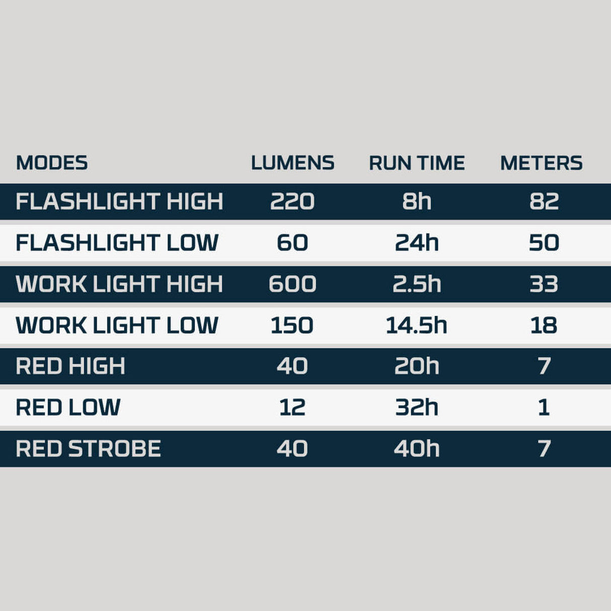 Specifications chart for a multi-mode flashlight or work light, showing lumens, run times, and beam distances for various settings.