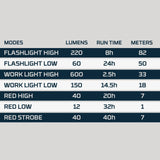 Specifications chart for a multi-mode flashlight or work light, showing lumens, run times, and beam distances for various settings.