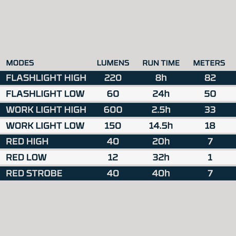 Specifications chart for a multi-mode flashlight or work light, showing lumens, run times, and beam distances for various settings.